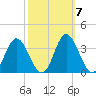 Northbury tide chart for Thursday, October 7, 2021