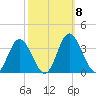 Northbury tide chart for Friday, October 8, 2021