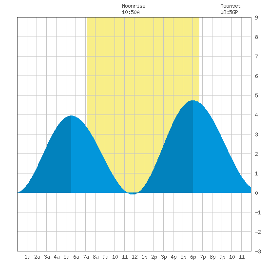Northbury tide chart for Saturday, October 9, 2021