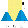 Northbury tide chart for Saturday, October 9, 2021