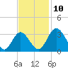 Northbury tide chart for Wednesday, November 10, 2021