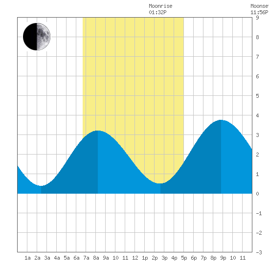 Northbury tide chart for Thursday, November 11, 2021