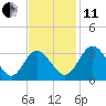 Northbury tide chart for Thursday, November 11, 2021