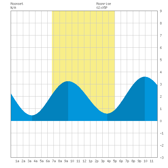 Northbury tide chart for Friday, November 12, 2021