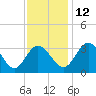 Northbury tide chart for Friday, November 12, 2021