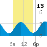 Northbury tide chart for Saturday, November 13, 2021