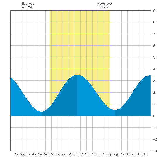 Northbury tide chart for Sunday, November 14, 2021