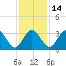 Northbury tide chart for Sunday, November 14, 2021