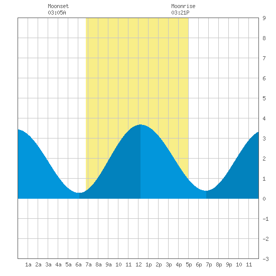 Northbury tide chart for Monday, November 15, 2021