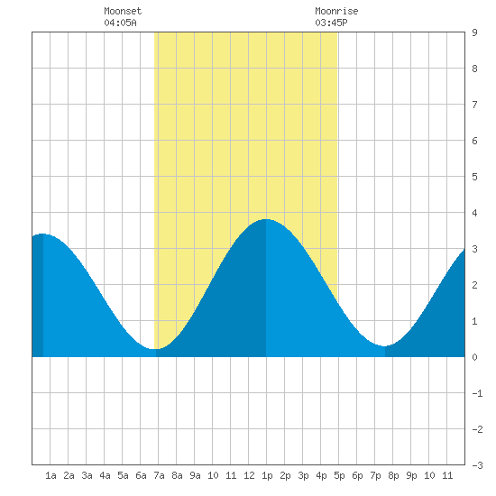 Northbury tide chart for Tuesday, November 16, 2021