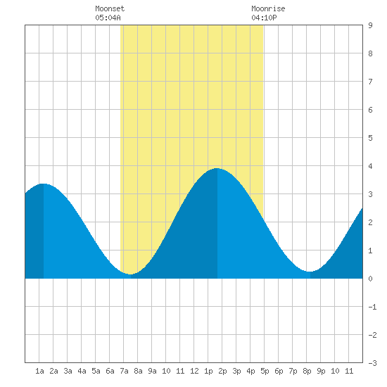Northbury tide chart for Wednesday, November 17, 2021
