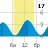 Northbury tide chart for Wednesday, November 17, 2021