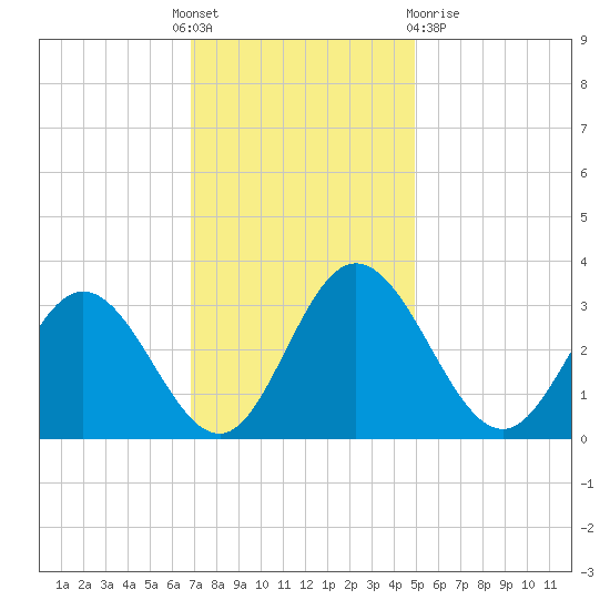 Northbury tide chart for Thursday, November 18, 2021