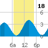 Northbury tide chart for Thursday, November 18, 2021