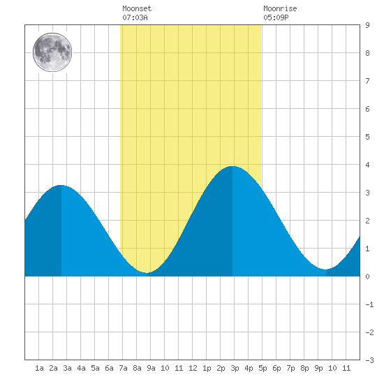 Northbury tide chart for Friday, November 19, 2021