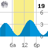 Northbury tide chart for Friday, November 19, 2021