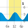 Northbury tide chart for Monday, November 1, 2021