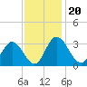 Northbury tide chart for Saturday, November 20, 2021