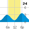 Northbury tide chart for Wednesday, November 24, 2021