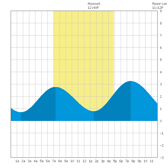 Northbury tide chart for Friday, November 26, 2021