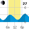 Northbury tide chart for Saturday, November 27, 2021