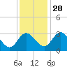 Northbury tide chart for Sunday, November 28, 2021