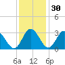 Northbury tide chart for Tuesday, November 30, 2021