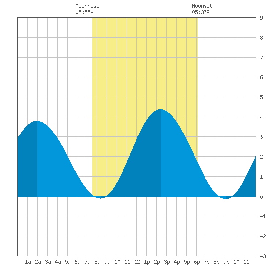 Northbury tide chart for Wednesday, November 3, 2021