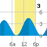 Northbury tide chart for Wednesday, November 3, 2021