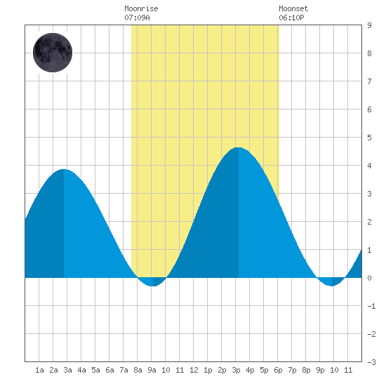 Northbury tide chart for Thursday, November 4, 2021