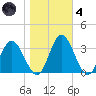 Northbury tide chart for Thursday, November 4, 2021