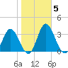 Northbury tide chart for Friday, November 5, 2021