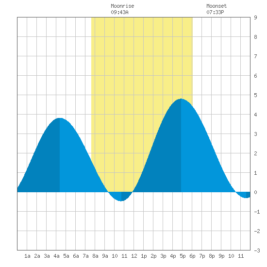 Northbury tide chart for Saturday, November 6, 2021