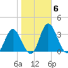 Northbury tide chart for Saturday, November 6, 2021