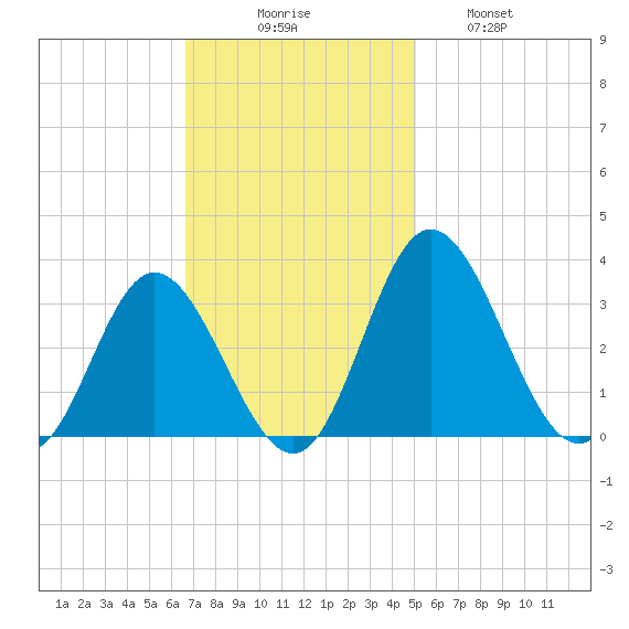 Northbury tide chart for Sunday, November 7, 2021