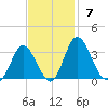 Northbury tide chart for Sunday, November 7, 2021