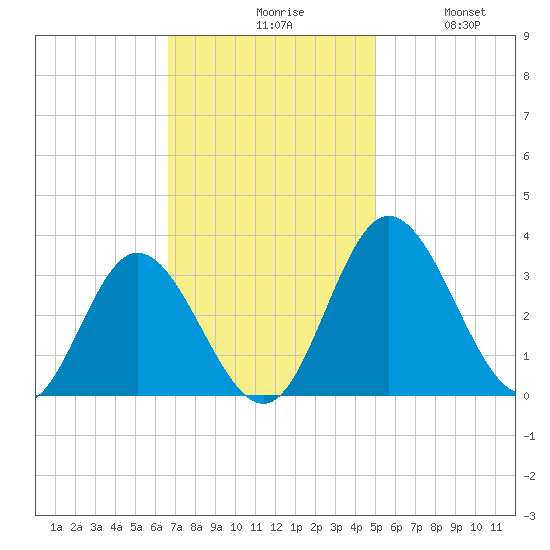 Northbury tide chart for Monday, November 8, 2021