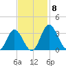 Northbury tide chart for Monday, November 8, 2021