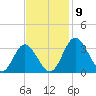 Northbury tide chart for Tuesday, November 9, 2021