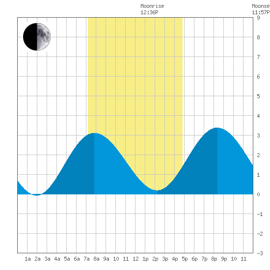 Northbury tide chart for Friday, December 10, 2021