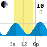 Northbury tide chart for Friday, December 10, 2021
