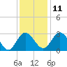 Northbury tide chart for Saturday, December 11, 2021