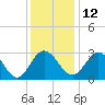 Northbury tide chart for Sunday, December 12, 2021