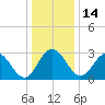 Northbury tide chart for Tuesday, December 14, 2021