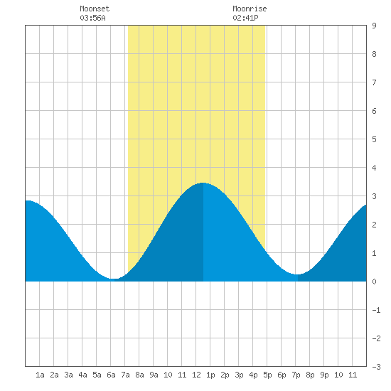 Northbury tide chart for Wednesday, December 15, 2021