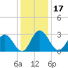 Northbury tide chart for Friday, December 17, 2021