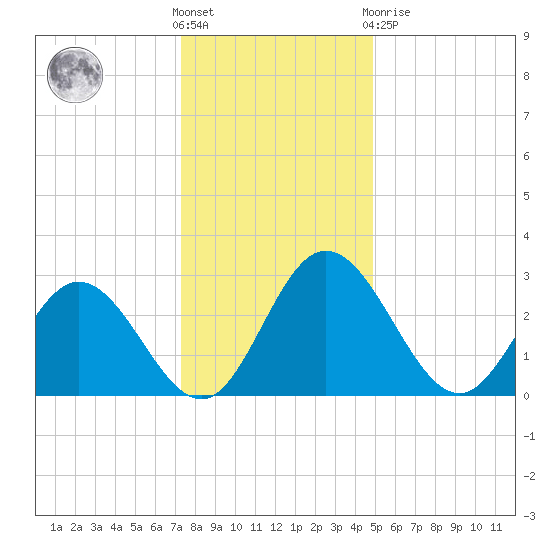 Northbury tide chart for Saturday, December 18, 2021