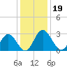 Northbury tide chart for Sunday, December 19, 2021