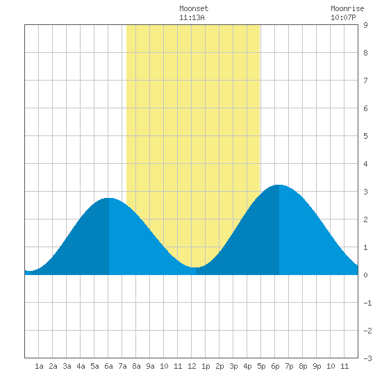 Northbury tide chart for Friday, December 24, 2021