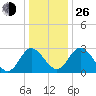 Northbury tide chart for Sunday, December 26, 2021